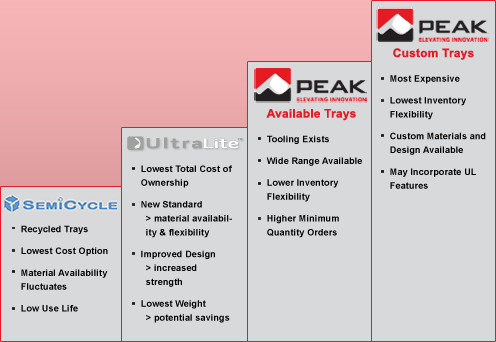 Peak's Tray Product Portfolio